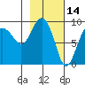 Day Harbor tide chart for Monday, February 14, 2022