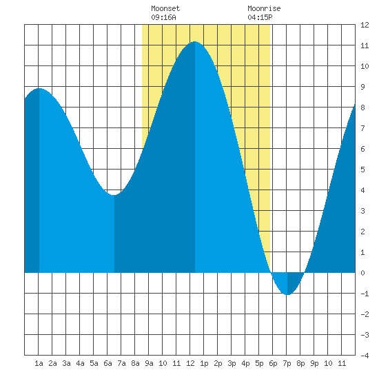 Day Harbor tide chart for Tuesday, February 15, 2022