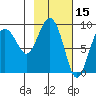 Day Harbor tide chart for Tuesday, February 15, 2022