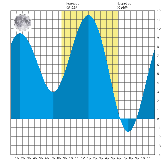 Day Harbor tide chart for Wednesday, February 16, 2022