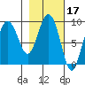 Day Harbor tide chart for Thursday, February 17, 2022