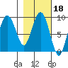 Day Harbor tide chart for Friday, February 18, 2022