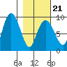 Day Harbor tide chart for Monday, February 21, 2022