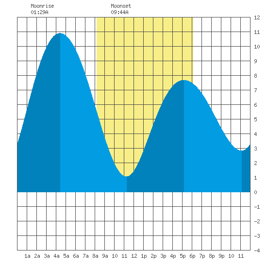 Day Harbor tide chart for Tuesday, February 22, 2022