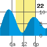 Day Harbor tide chart for Tuesday, February 22, 2022