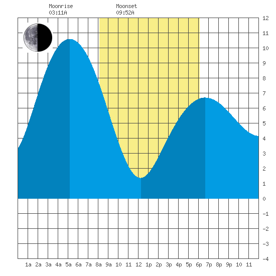 Day Harbor tide chart for Wednesday, February 23, 2022