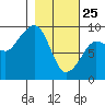 Day Harbor tide chart for Friday, February 25, 2022