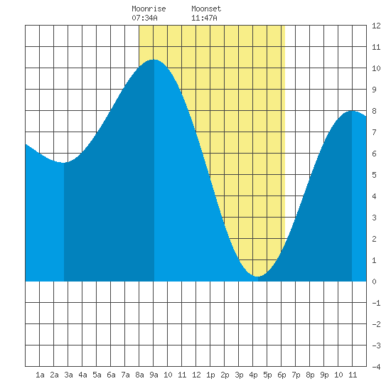 Day Harbor tide chart for Saturday, February 26, 2022