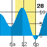 Day Harbor tide chart for Monday, February 28, 2022