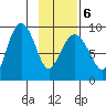 Day Harbor tide chart for Sunday, February 6, 2022