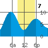 Day Harbor tide chart for Monday, February 7, 2022