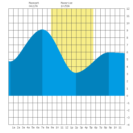 Day Harbor tide chart for Wednesday, February 9, 2022