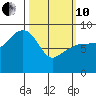 Day Harbor tide chart for Thursday, March 10, 2022