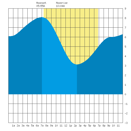 Day Harbor tide chart for Friday, March 11, 2022