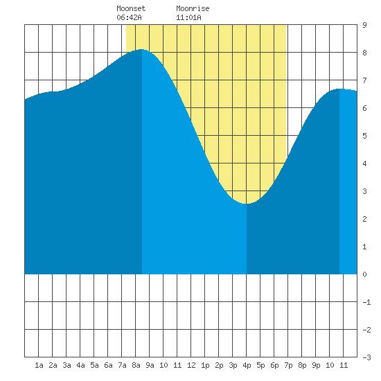 Day Harbor tide chart for Saturday, March 12, 2022