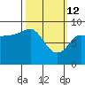Day Harbor tide chart for Saturday, March 12, 2022