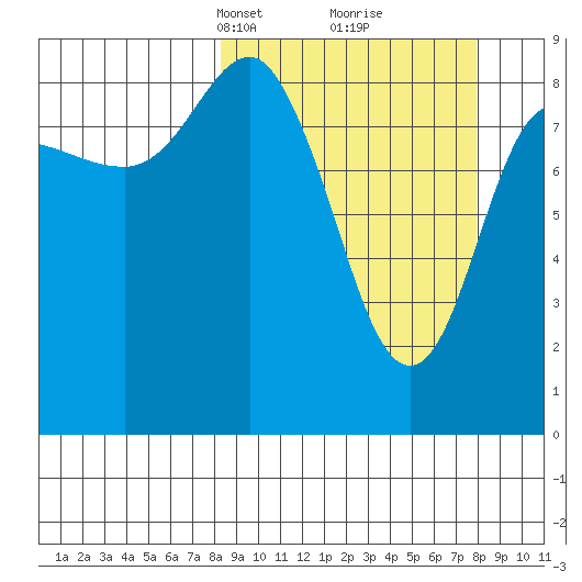 Day Harbor tide chart for Sunday, March 13, 2022