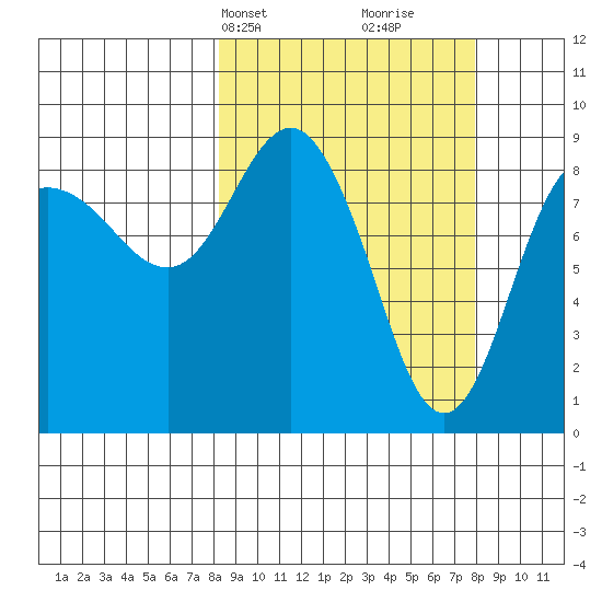 Day Harbor tide chart for Monday, March 14, 2022