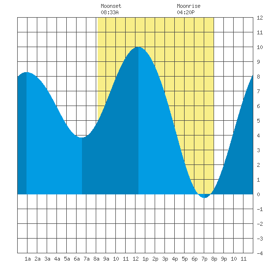 Day Harbor tide chart for Tuesday, March 15, 2022