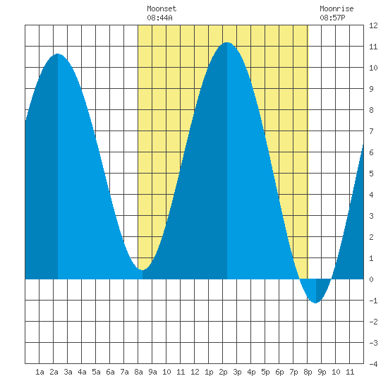 Day Harbor tide chart for Friday, March 18, 2022