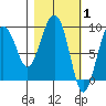 Day Harbor tide chart for Tuesday, March 1, 2022