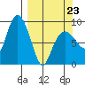 Day Harbor tide chart for Wednesday, March 23, 2022