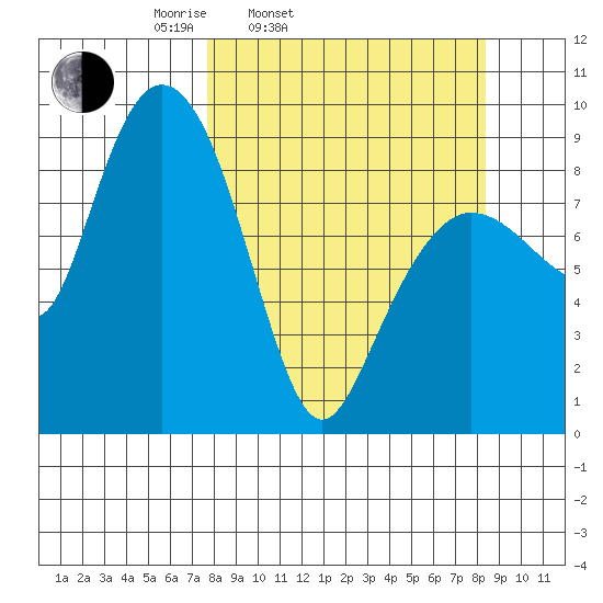 Day Harbor tide chart for Thursday, March 24, 2022