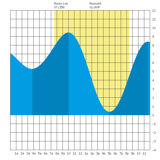 Day Harbor tide chart for Sunday, March 27, 2022