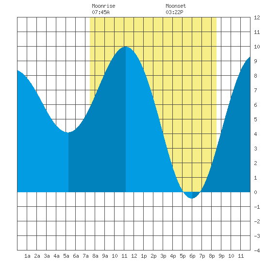Day Harbor tide chart for Monday, March 28, 2022