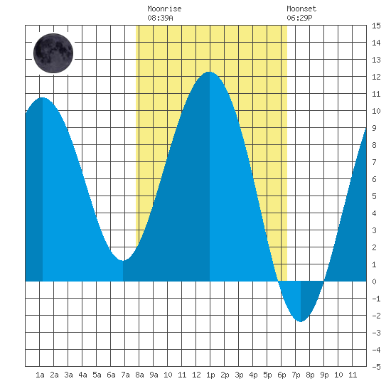 Day Harbor tide chart for Wednesday, March 2, 2022