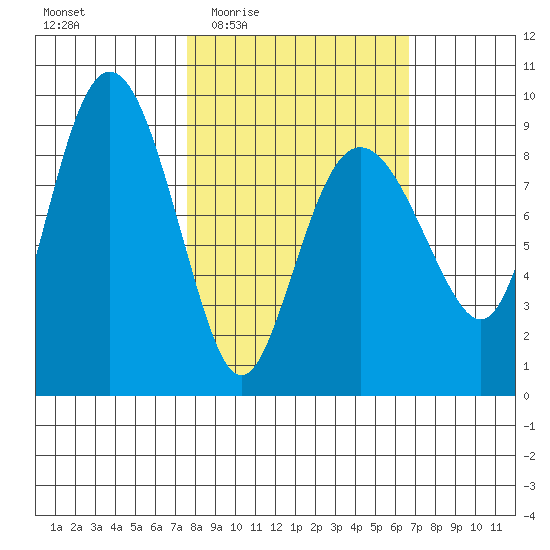 Day Harbor tide chart for Monday, March 7, 2022