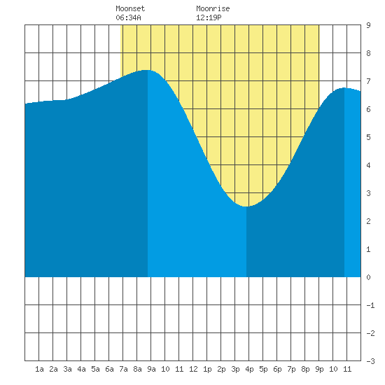Day Harbor tide chart for Sunday, April 10, 2022