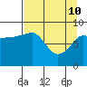 Day Harbor tide chart for Sunday, April 10, 2022