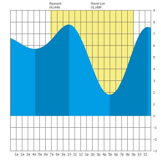 Day Harbor tide chart for Monday, April 11, 2022
