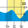 Day Harbor tide chart for Monday, April 11, 2022