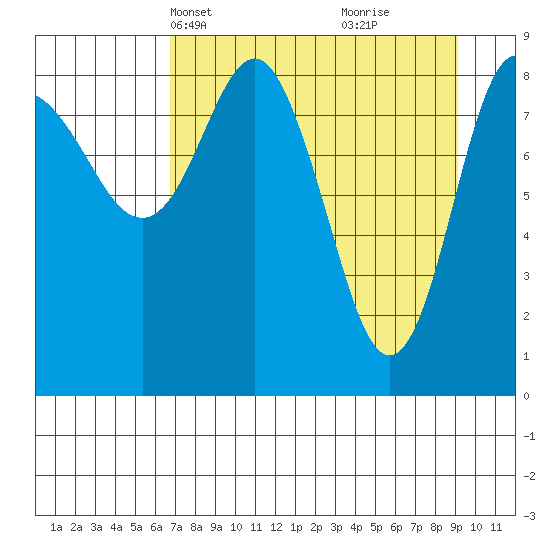 Day Harbor tide chart for Tuesday, April 12, 2022