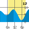 Day Harbor tide chart for Tuesday, April 12, 2022
