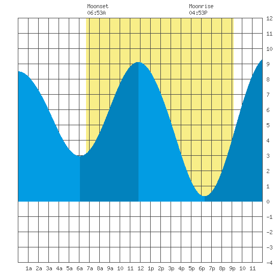 Day Harbor tide chart for Wednesday, April 13, 2022