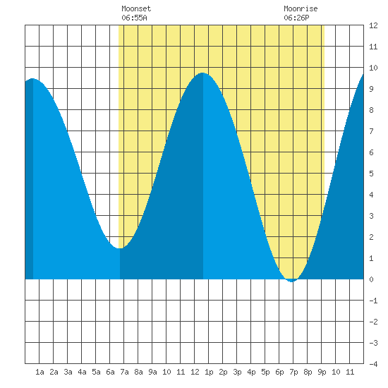 Day Harbor tide chart for Thursday, April 14, 2022