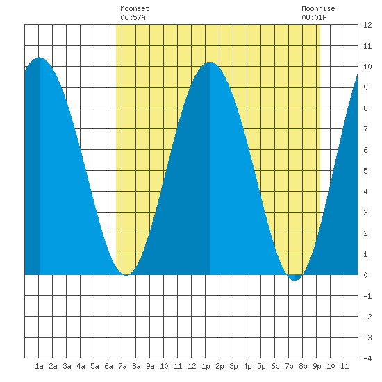 Day Harbor tide chart for Friday, April 15, 2022