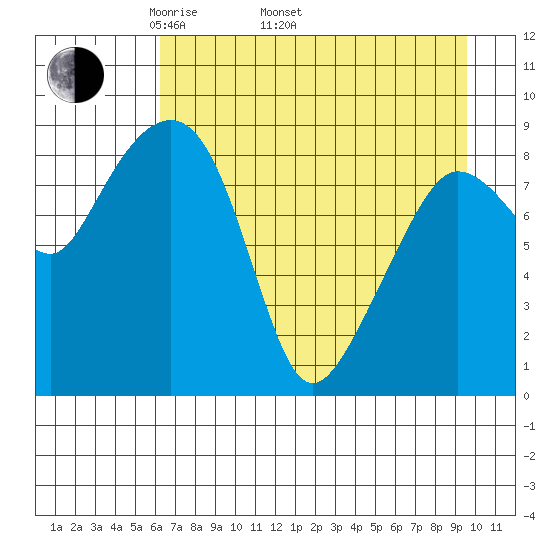 Day Harbor tide chart for Saturday, April 23, 2022