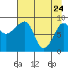 Day Harbor tide chart for Sunday, April 24, 2022