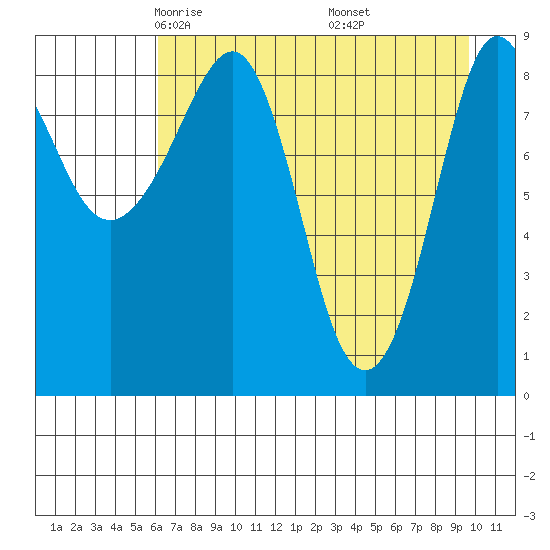 Day Harbor tide chart for Monday, April 25, 2022