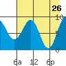 Day Harbor tide chart for Tuesday, April 26, 2022