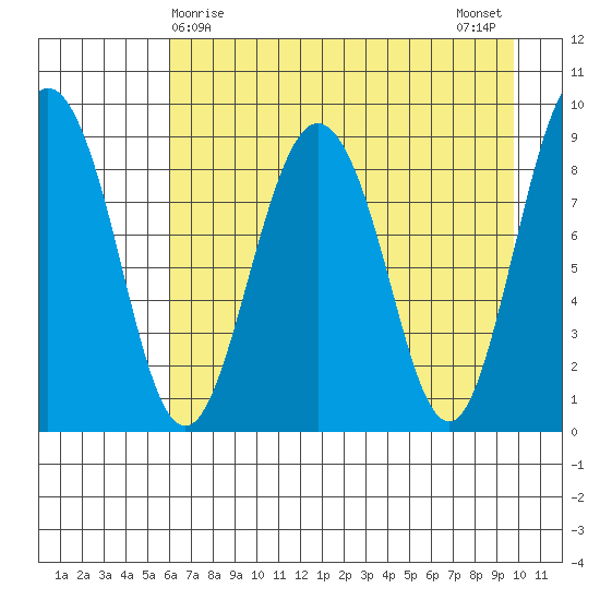 Day Harbor tide chart for Thursday, April 28, 2022