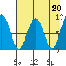 Day Harbor tide chart for Thursday, April 28, 2022
