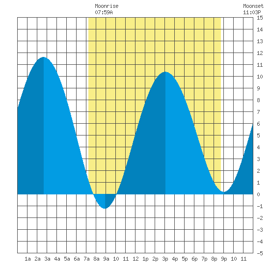 Day Harbor tide chart for Saturday, April 2, 2022