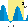 Day Harbor tide chart for Saturday, April 2, 2022