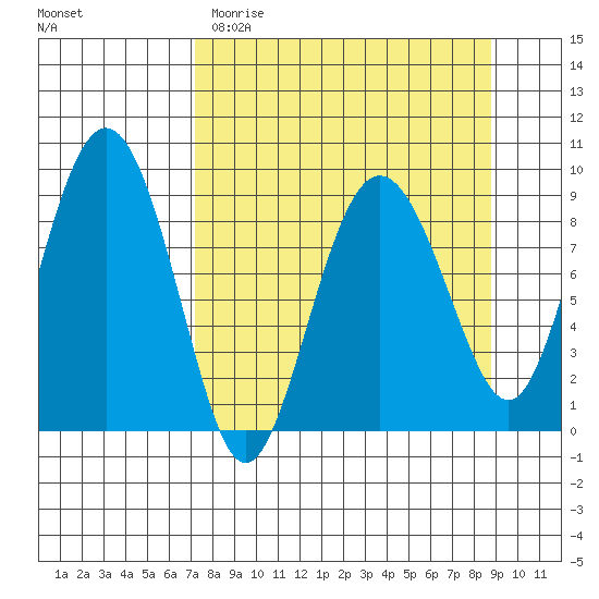 Day Harbor tide chart for Sunday, April 3, 2022