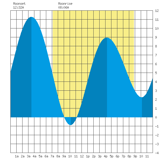 Day Harbor tide chart for Monday, April 4, 2022